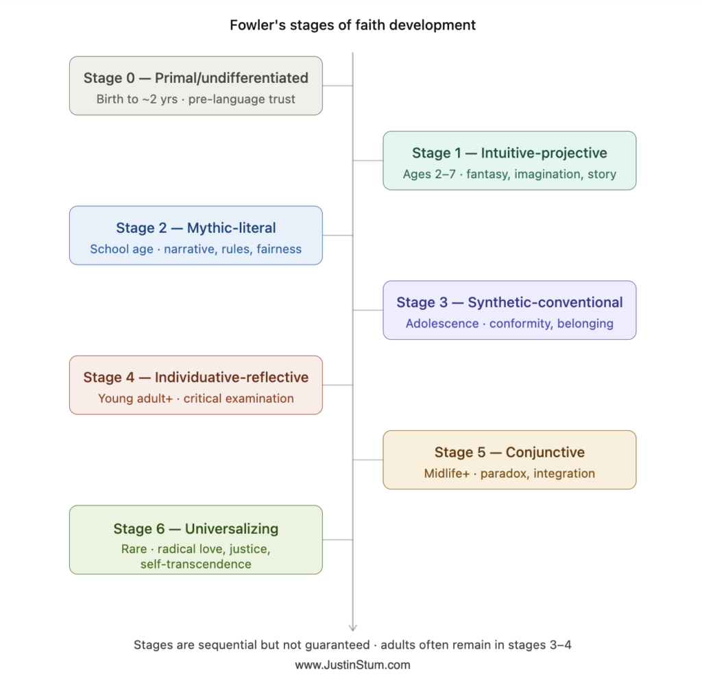fowlers stages of faith model -for faith crisis and faith expansion and faith transition